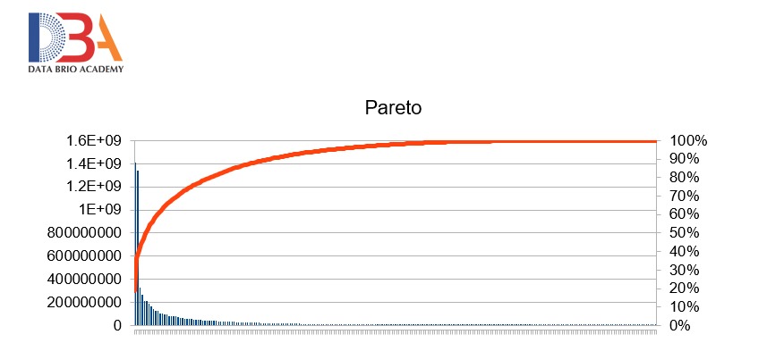 Pareto chart