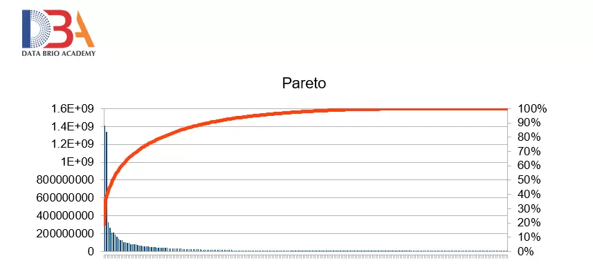 Pareto chart