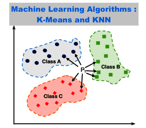 K-Means and KNN - Machine learning