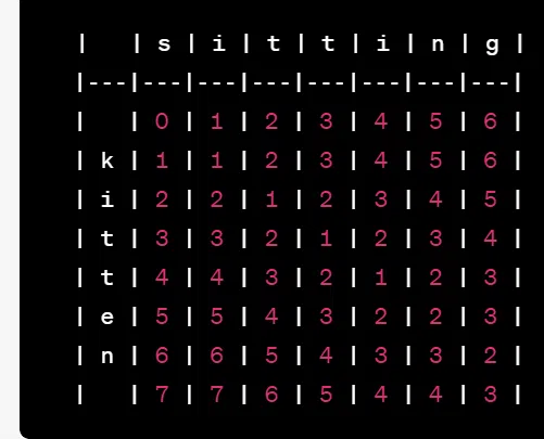 Levenshtein distance between "kitten" and "sitting